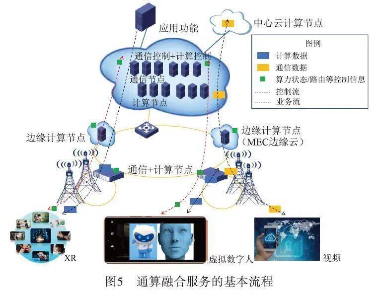 面向6G的通感算融合服务 系统架构与关键技术展望